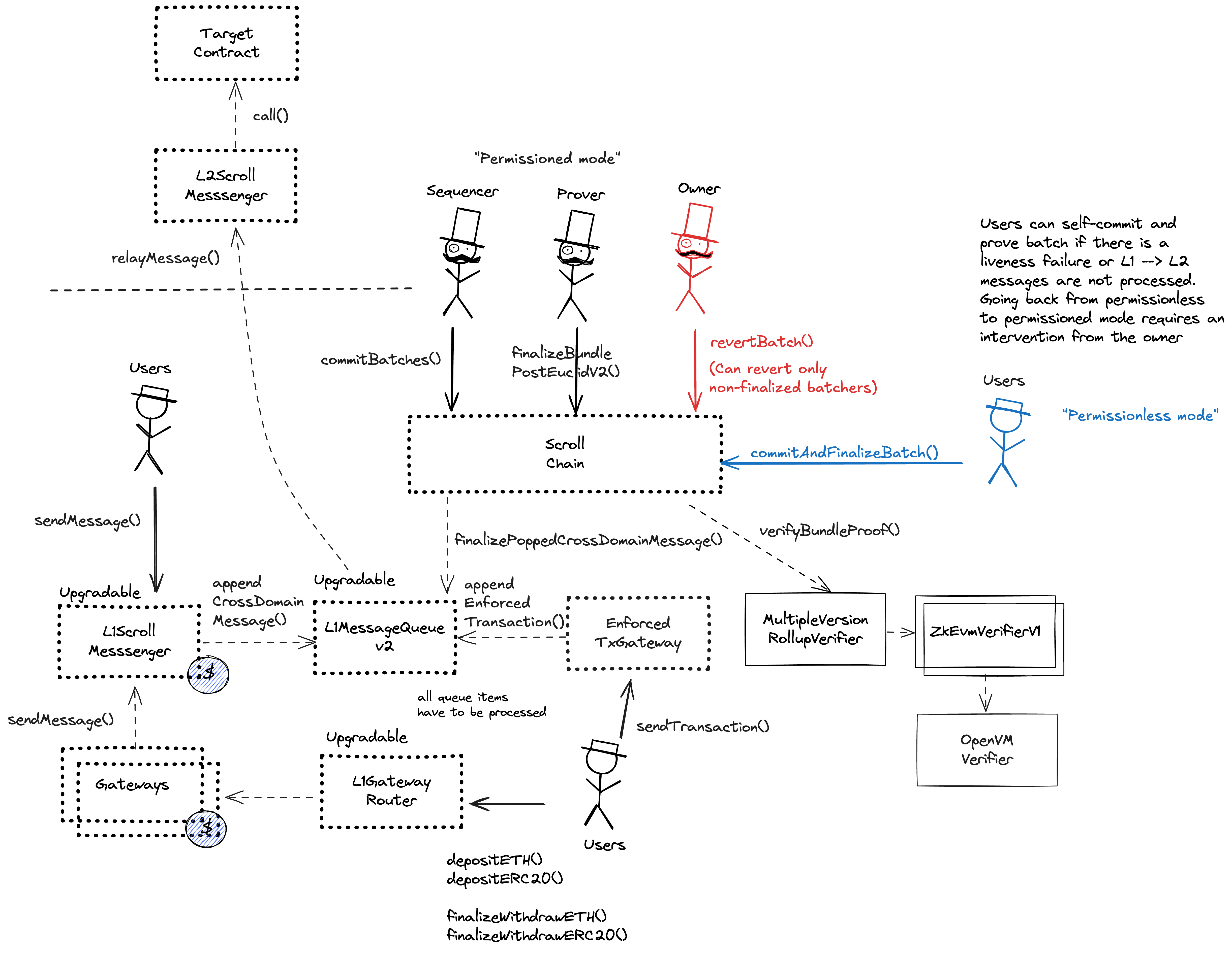 A diagram of the smart contract architecture
